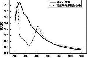 利用石墨烯納米銀復(fù)合物增強(qiáng)拉曼散射檢測(cè)水中2-MIB的方法