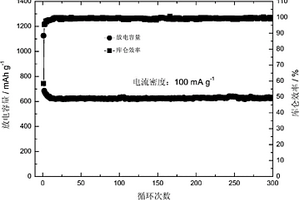 鋰電池用層狀結(jié)構(gòu)的SiOx雙功能復(fù)合負極材料的制備方法