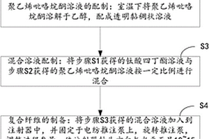 氮摻雜碳/二氧化鈦復(fù)合納米纖維載體的制備方法