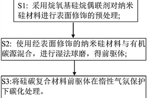 硅碳負(fù)極材料及其制備方法