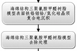 氮化硅晶須增強(qiáng)海綿結(jié)構(gòu)型鐵鉻鉬鉿合金減振材料的制備