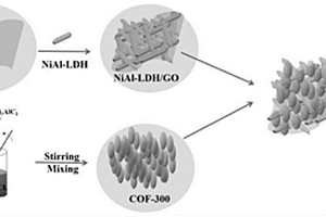 鎳鋁層狀雙氫氧化物/氧化石墨烯聯(lián)合共價(jià)有機(jī)骨架的氧還原催化劑的制備方法