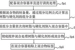 制備雙組分混合物的方法及應(yīng)用