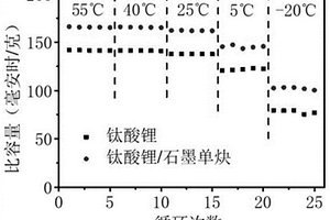 具有寬溫區(qū)優(yōu)越性能的鋰離子電池負(fù)極材料及其制備方法