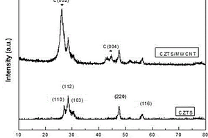 染料敏化太陽(yáng)能電池用Cu2ZnSnS4/MWCNT納米復(fù)合對(duì)電極及其制備方法