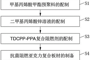 抗菌阻燃亞克力衛(wèi)浴板材的制備方法