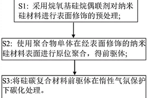 鋰電池硅碳負極材料的制備方法