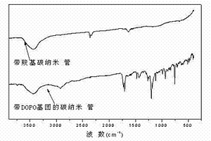 含DOPO基團(tuán)的碳納米管及其制備方法