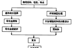 雙重復合高強韌塊體非晶合金及其制備方法