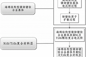 海綿型鎳鈰鐠釹基體負(fù)載氧化物層去污陽(yáng)極材料制備方法