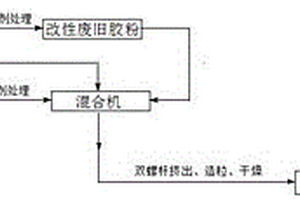 基于廢舊輪胎膠粉的復(fù)合增韌改性劑及其制備方法和應(yīng)用