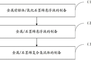 金屬/石墨烯復(fù)合集流體及其制備方法和應(yīng)用