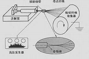 快速選定電紡制備納米載藥纖維氈工藝條件的方法