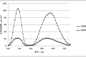 二氧化鈦光陽(yáng)極的制備方法