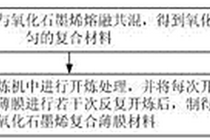 氧化石墨烯復(fù)合薄膜材料及其制備方法、應(yīng)用