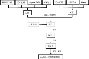 載銀TiO2改性竹炭材料及其制備方法