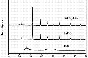 鈦酸鋇復(fù)合硫化鎘納米復(fù)合光催化劑及其制備方法