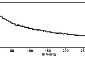 用于高溫鋰硫電池的多功能復合隔膜、其制備方法和應用