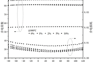 具有低介電損耗的Ta<Sub>2</Sub>O<Sub>5</Sub>摻雜鈮酸鹽基玻璃陶瓷材料及其制備方法與應用