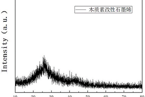 木質(zhì)素改性石墨烯材料及其制備方法和應(yīng)用