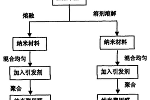 納米改性聚甲醛的原位聚合方法