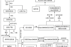 電芬頓氣體擴散電極及其制備方法