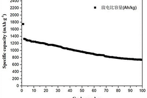 以污泥制備微量元素?fù)诫s硅碳負(fù)極材料的方法