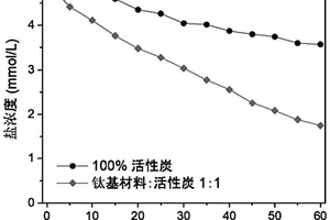 鈦基材料及其制備方法和在流動電極中的應用