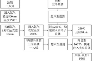 紅光/綠光量子點(diǎn)以及白光LED的制備方法