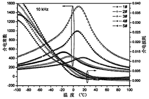 Ba(1-x)SrxTiO3-BaX6Ti6O19(X=Mg, Zn)兩相復合微波陶瓷材料及其制備方法