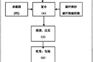 碳纖維浸漬液及制備方法以及預(yù)浸料生產(chǎn)工藝