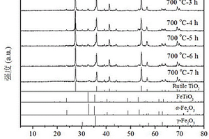 磁性TiO<sub>2</sub>(R)復合光催化劑及其制備方法