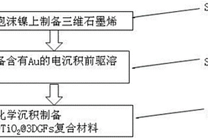 雙量子點(diǎn)修飾花狀三維石墨烯的制備方法及光催化材料