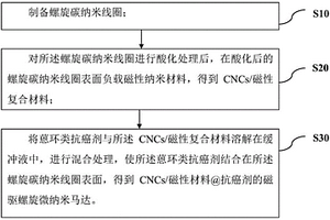 磁驅(qū)螺旋微納米馬達(dá)及其制備方法和應(yīng)用