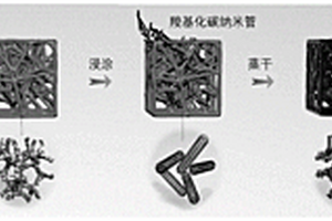 超高性能太赫茲吸收海綿及其制備方法