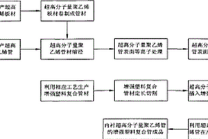 內(nèi)襯超高分子量聚乙烯管的復(fù)合管材的生產(chǎn)方法