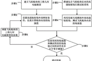 高強輻射場條件下飛機艙體電磁模型校驗方法