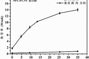 纖維素納米纖維/氟化碳管柔性復(fù)合膜及其制備方法