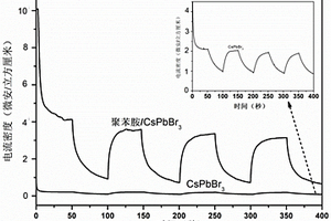 提高全無機鈣鈦礦量子點CsPbBr<Sub>3</Sub>電荷分離效率的方法