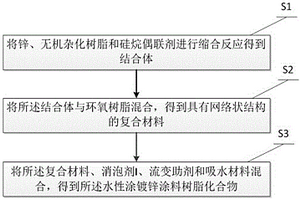 水性涂鍍鋅樹脂化合物及其制備方法、應(yīng)用