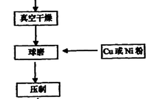 亞微米顆粒增強銀基電觸頭材料及其制備方法