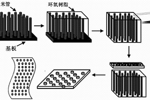 取向碳納米管/聚合物復(fù)合膜的制備方法