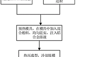 高比剛度鋁碳化硅結(jié)構(gòu)件的制備方法及高比剛度鋁碳化硅結(jié)構(gòu)件