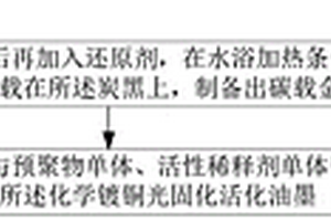 化學鍍銅光固化活化油墨及其制備方法、加成線路板的制備方法