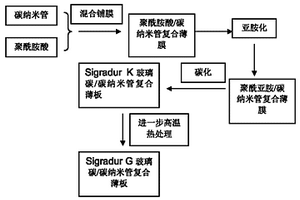 基于玻璃碳和碳納米管的復(fù)合薄板的制備方法