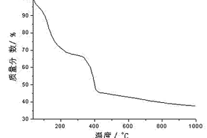 聚甲基丙烯酸功能化稀土高分子復(fù)合發(fā)光材料的制備方法