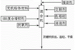 復合增韌改性劑及其制備方法和應用