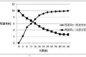 水分智能調(diào)節(jié)復(fù)合膜的制作方法