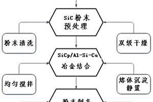 SiCp/Al-Si-Cu復(fù)合粉末材料及制備方法