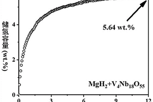 基于V4Nb18O55催化提升MgH2儲氫性能的方法